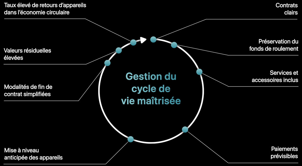 Un diagramme circulaire intitulé « Gestion du cycle de vie maîtrisée. » Une flèche se déplace dans le sens des aiguilles d’une montre le long du cercle, dévoilant les avantages suivants d’Apple Financial Services : contrats clairs, préservation du fonds de roulement, services et accessoires inclus, paiements prévisibles, mise à niveau anticipée des appareils, modalités de fin de contrat simplifiées, valeurs résiduelles élevées et taux de retour élevé des appareils dans l’économie circulaire.